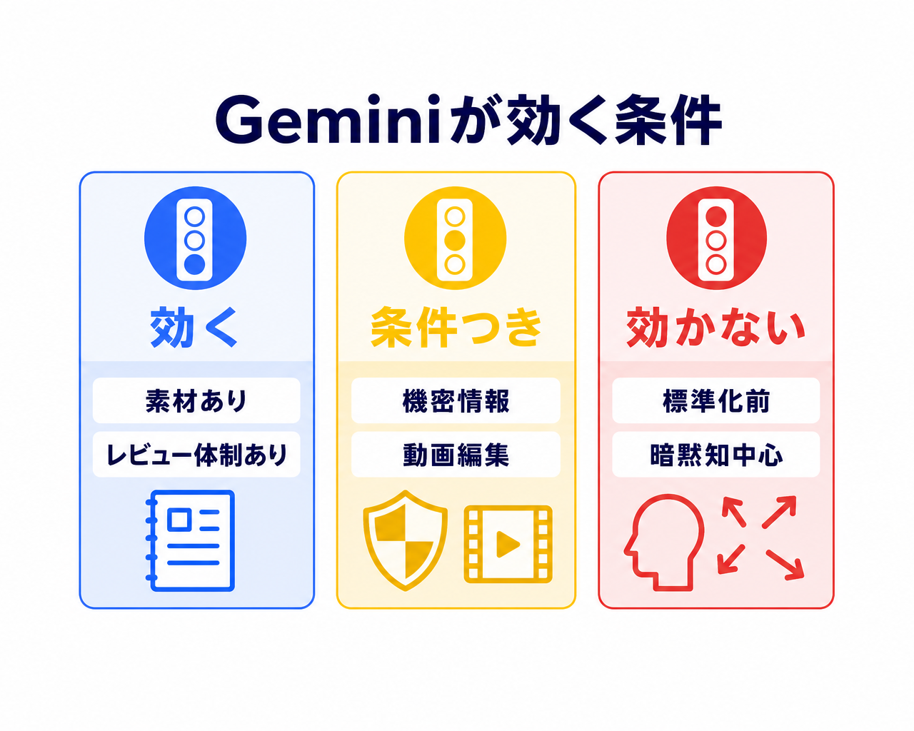 Geminiでのマニュアル作成が効く場面・条件つきの場面・効かない場面を信号機で判定する図。青は素材がありレビュー体制もある定型業務、黄は機密情報を含む素材や動画編集を伴う作業など条件つきの領域、赤は手順が標準化されていない業務や暗黙知の比重が大きい業務を示す