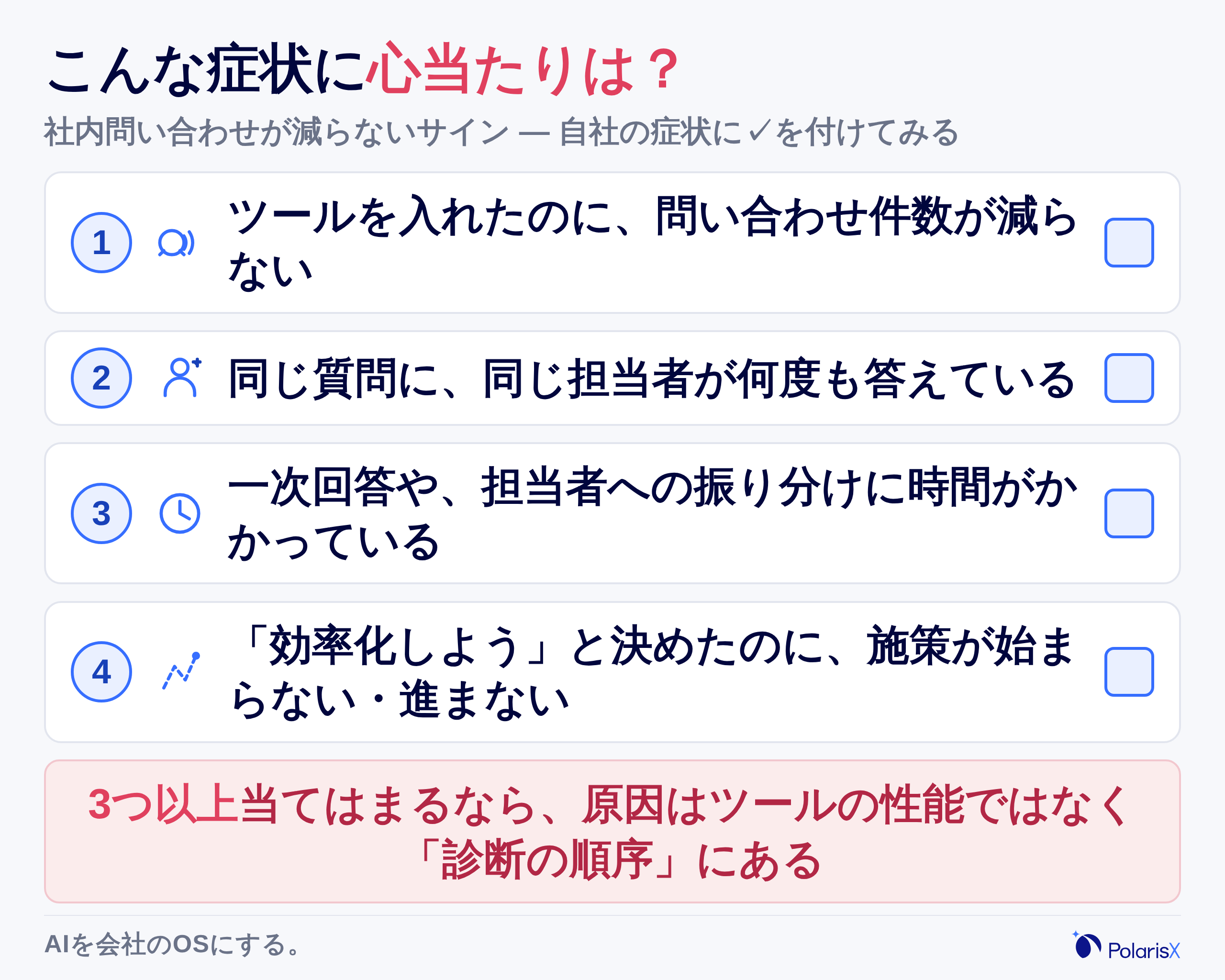 問い合わせ対応の効率化が滞っている4つの症状(ツールを入れたのに件数が減らない・同じ質問に何度も答えている・一次回答や振り分けが遅い・施策が始まらない)をチェックリスト形式で示し、3つ以上当てはまる場合は原因診断へ進むことを促す図