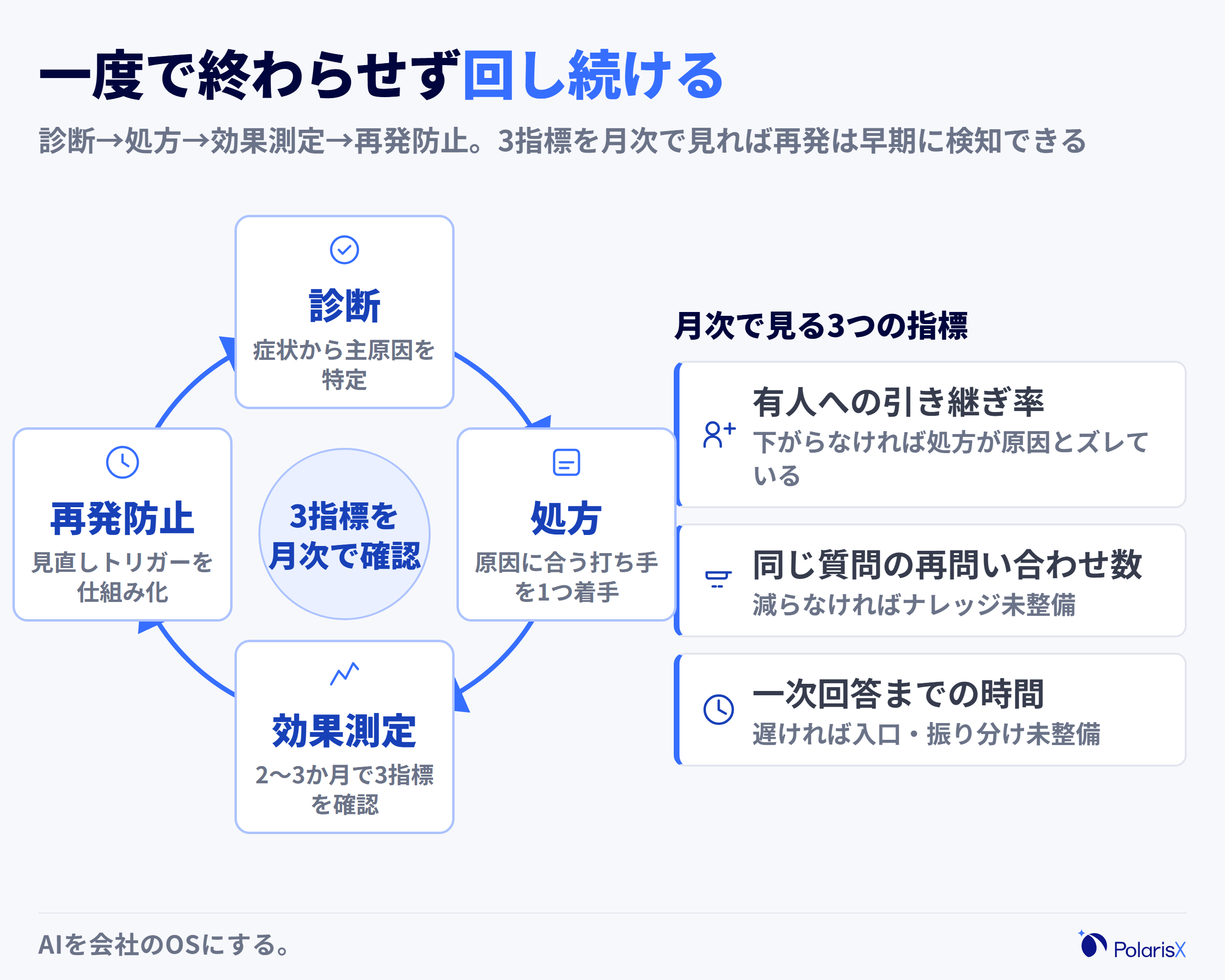 診断→処方→効果測定→再発防止という問い合わせ対応効率化の運用サイクルを円環で示し、測定指標として有人への引き継ぎ率・再問い合わせ件数・一次回答までの時間を添えた図