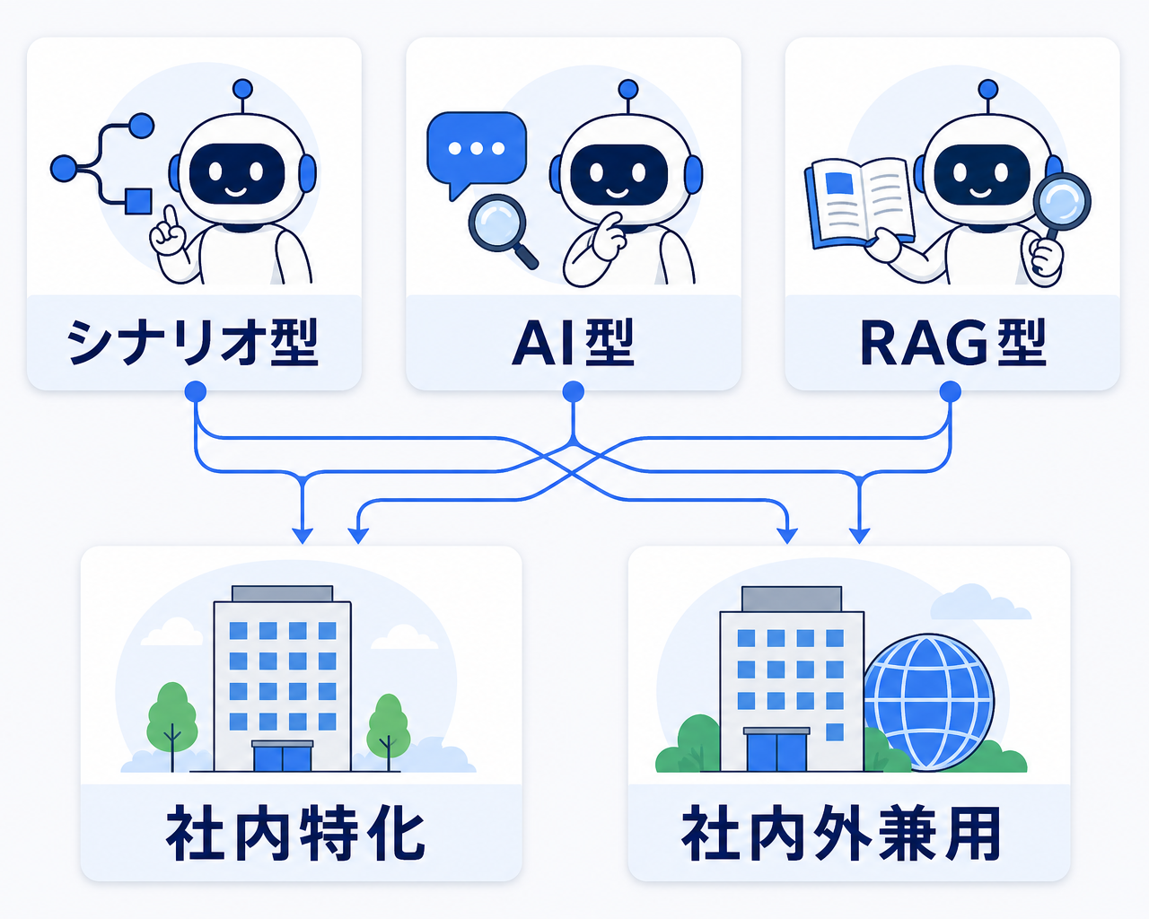 社内チャットボットの選択肢を階層で整理した図。まず回答方式でシナリオ型・AI型・RAG型の3タイプに分かれ、それぞれがさらに対応範囲によって社内特化型と社内外兼用型に分岐することを示す