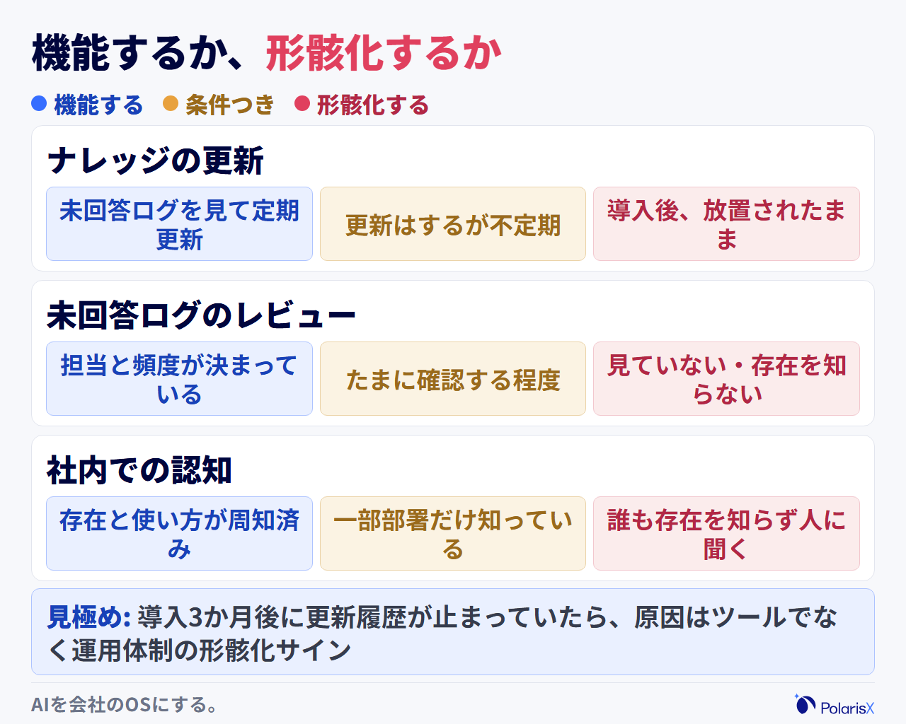 社内チャットボットの運用状態を「機能する・条件つき・形骸化する」の3段階の信号で示した図。ナレッジの更新・未回答ログのレビュー・社内での認知の3項目それぞれについて、健全な状態と形骸化のサインを対比する