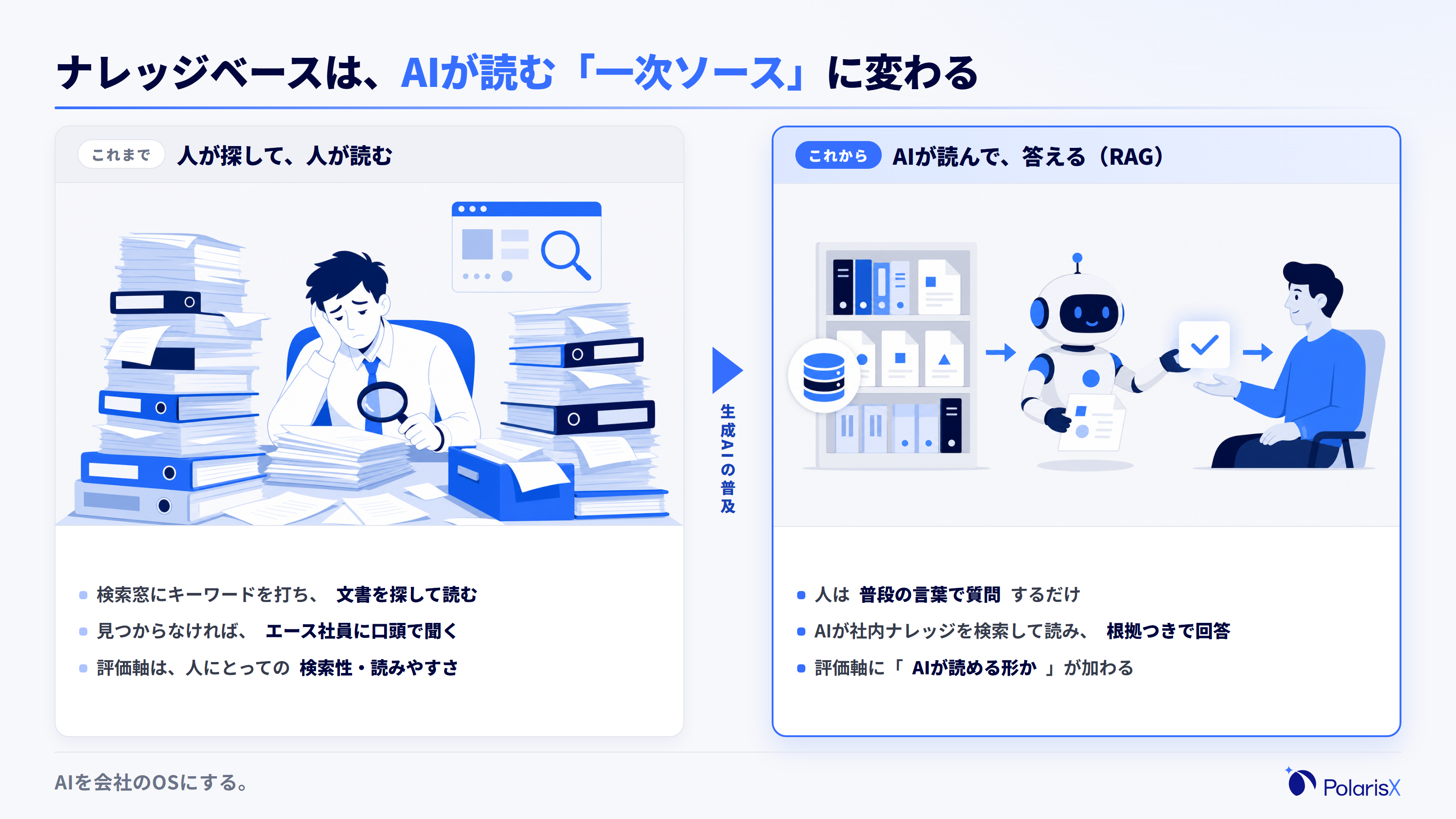 人がナレッジを検索して読む従来の使い方と、AIがナレッジを一次ソースとして読んで答える使い方の対比図。左は社員が検索窓で文書を探して読む姿、右はAIが社内ナレッジを参照して根拠つきで回答する姿