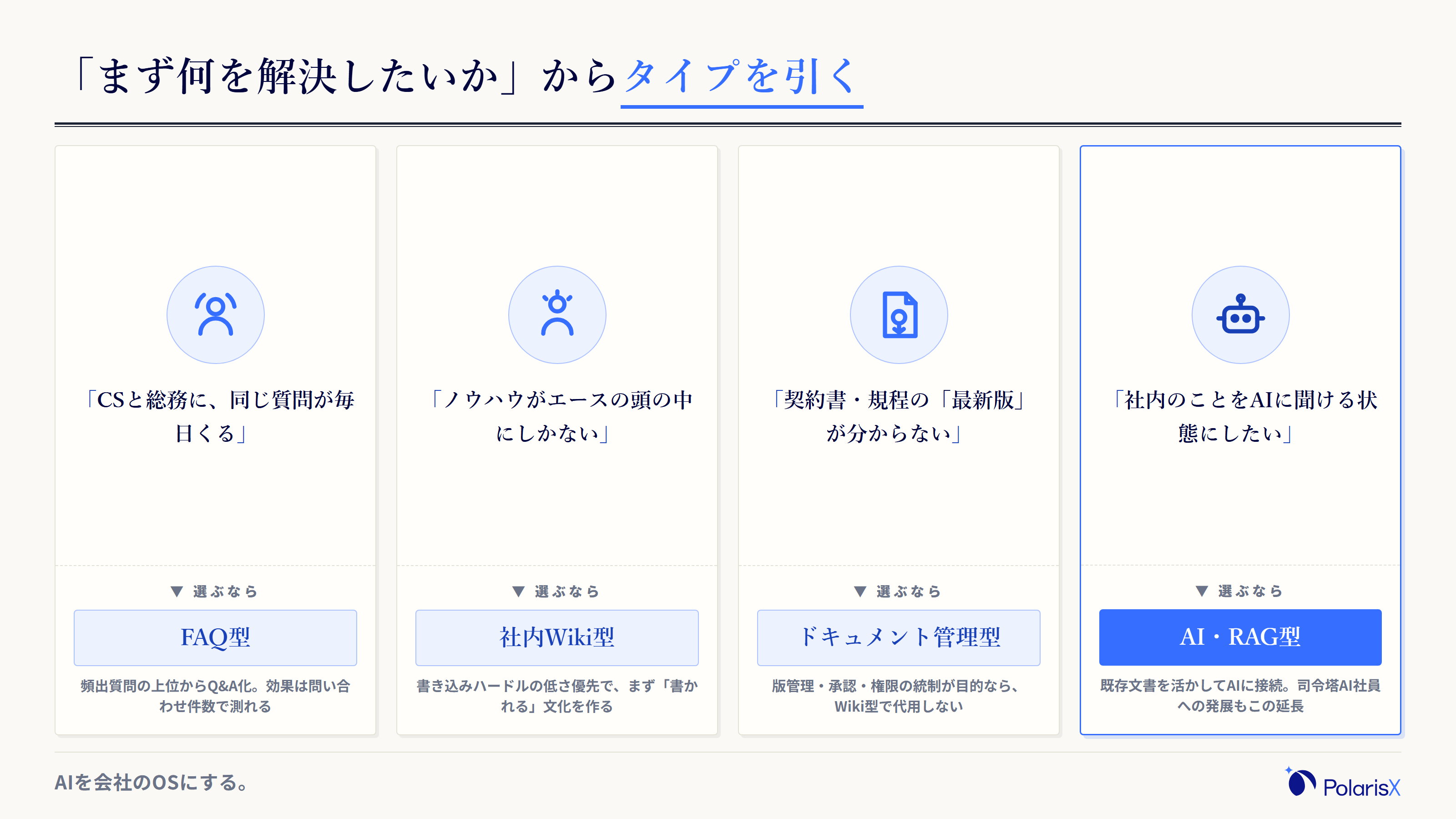 こんな会社にはこのタイプ、を示すケース別の推奨カード。問い合わせ削減ならFAQ型、ノウハウ蓄積なら社内Wiki型、版管理文書ならドキュメント管理型、AIに答えさせたいならAI・RAG型という4枚のカードで、それぞれ会社の状況と選ぶべきタイプを対で示す