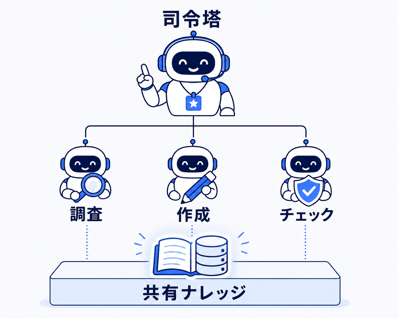 マルチAIエージェントの基本構成を示す階層図。頂点に司令塔(オーケストレーター)、その下に調査・作成・チェックなど役割の違うワーカーエージェントが並び、土台に全員が参照する共有ナレッジベースがあることを示す