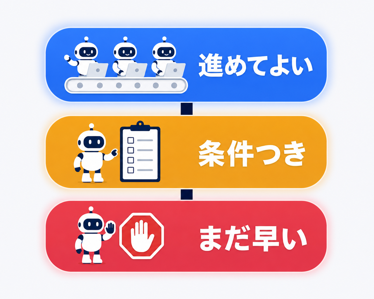 マルチエージェント化を進めて良いかを3段階で判定する信号図。青は分担する価値のある複雑な業務と共有ナレッジ・確認体制が揃った進めて良い状態、黄はログ・監査の仕組みづくりを先に行う条件つきの状態、赤は窓口設計とナレッジ整備が先でマルチ化はまだ早い状態を示す