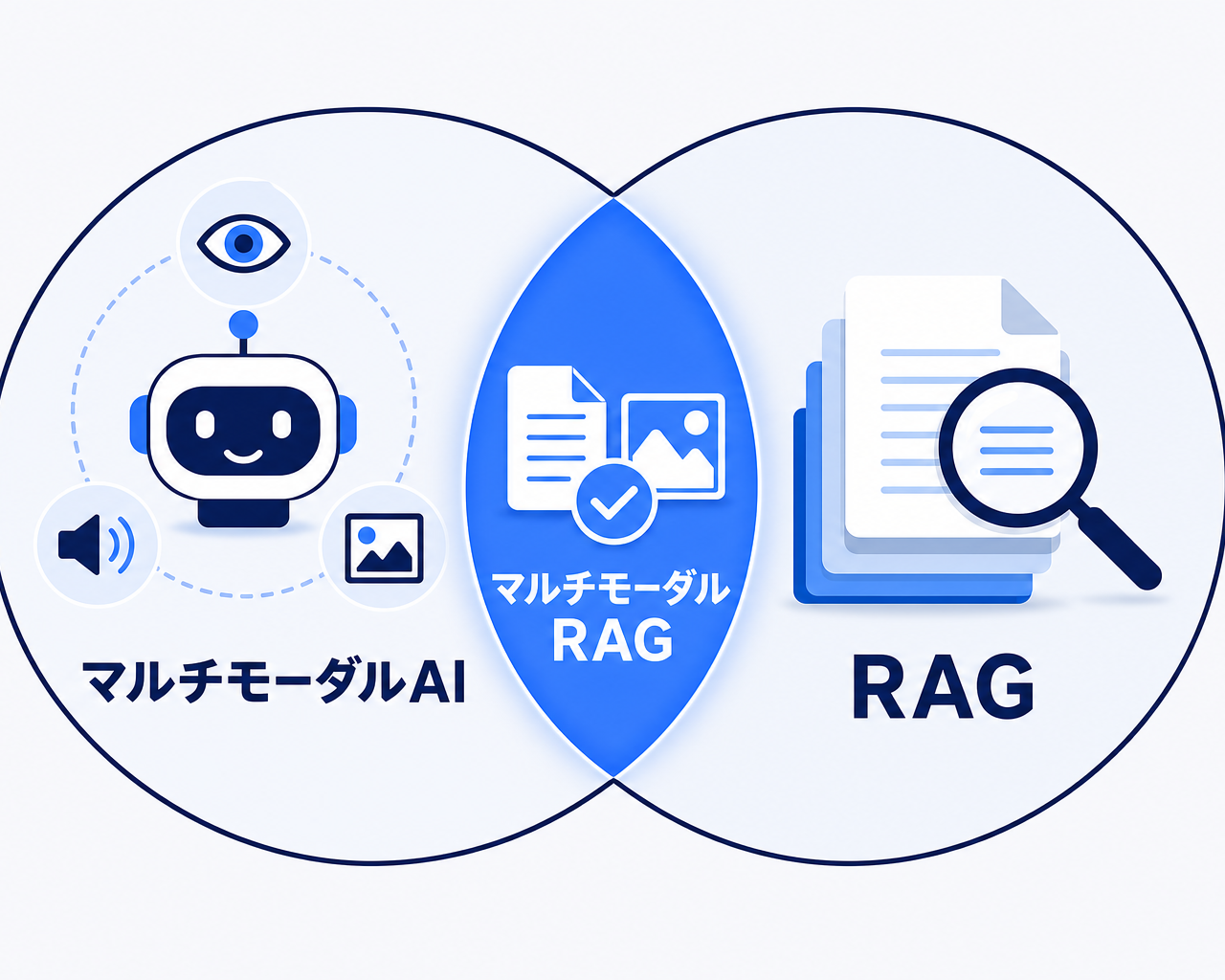 マルチモーダルAI・LLMとRAGの関係を示すベン図。複数のデータ形式を理解できるモデルであるマルチモーダルAIと、社内文書を検索して根拠つきで答える仕組みであるRAGの重なりがマルチモーダルRAGであることを示す