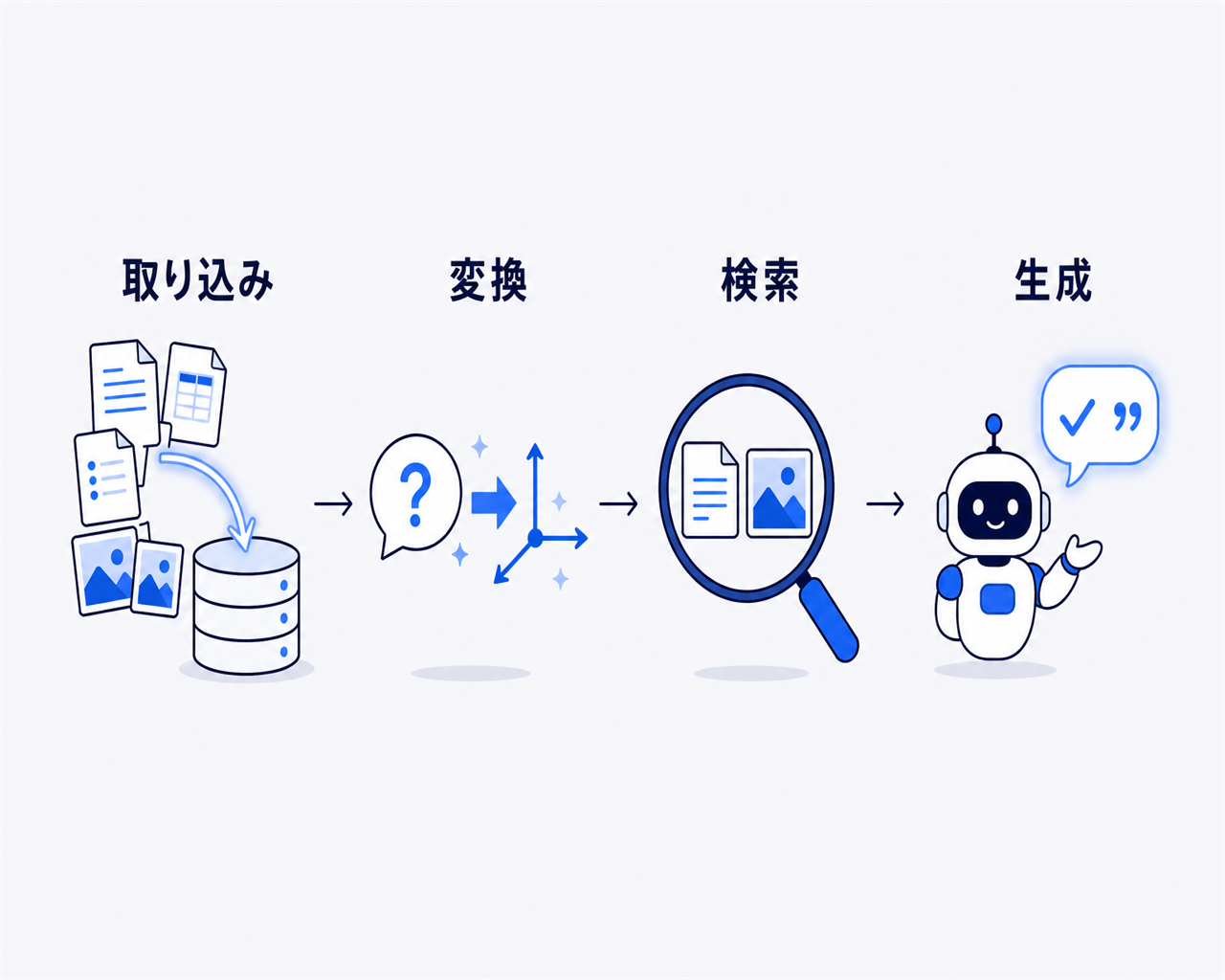マルチモーダルRAGの検索から回答生成までの流れを示す4ステップのフロー図。文書と画像の取り込みと索引化、質問の変換、モダリティ横断の検索と統合、マルチモーダルLLMによる根拠つきの回答生成の順に進むことを示す
