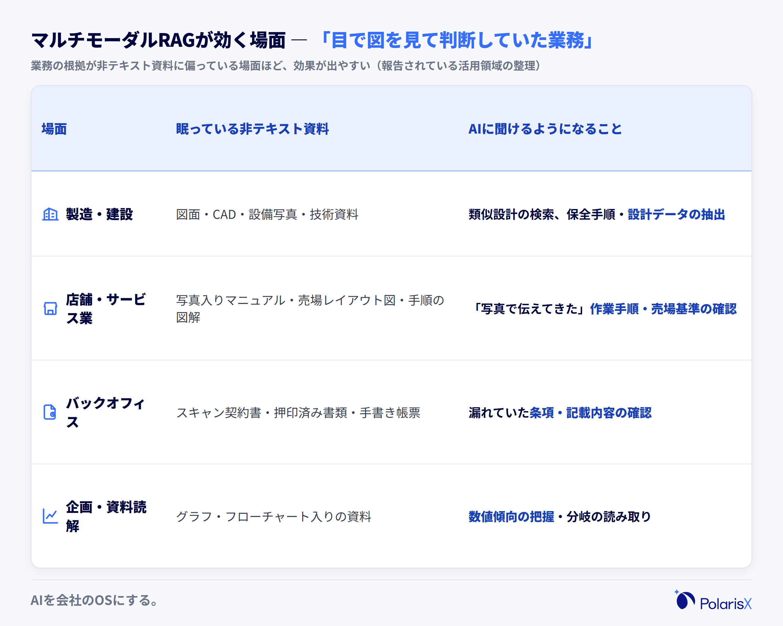 マルチモーダルRAGが効く場面の一覧表。製造・建設、店舗・サービス業、バックオフィス、企画・資料読解の4つの場面ごとに、眠っている非テキスト資料と、AIに聞けるようになることを対で示す