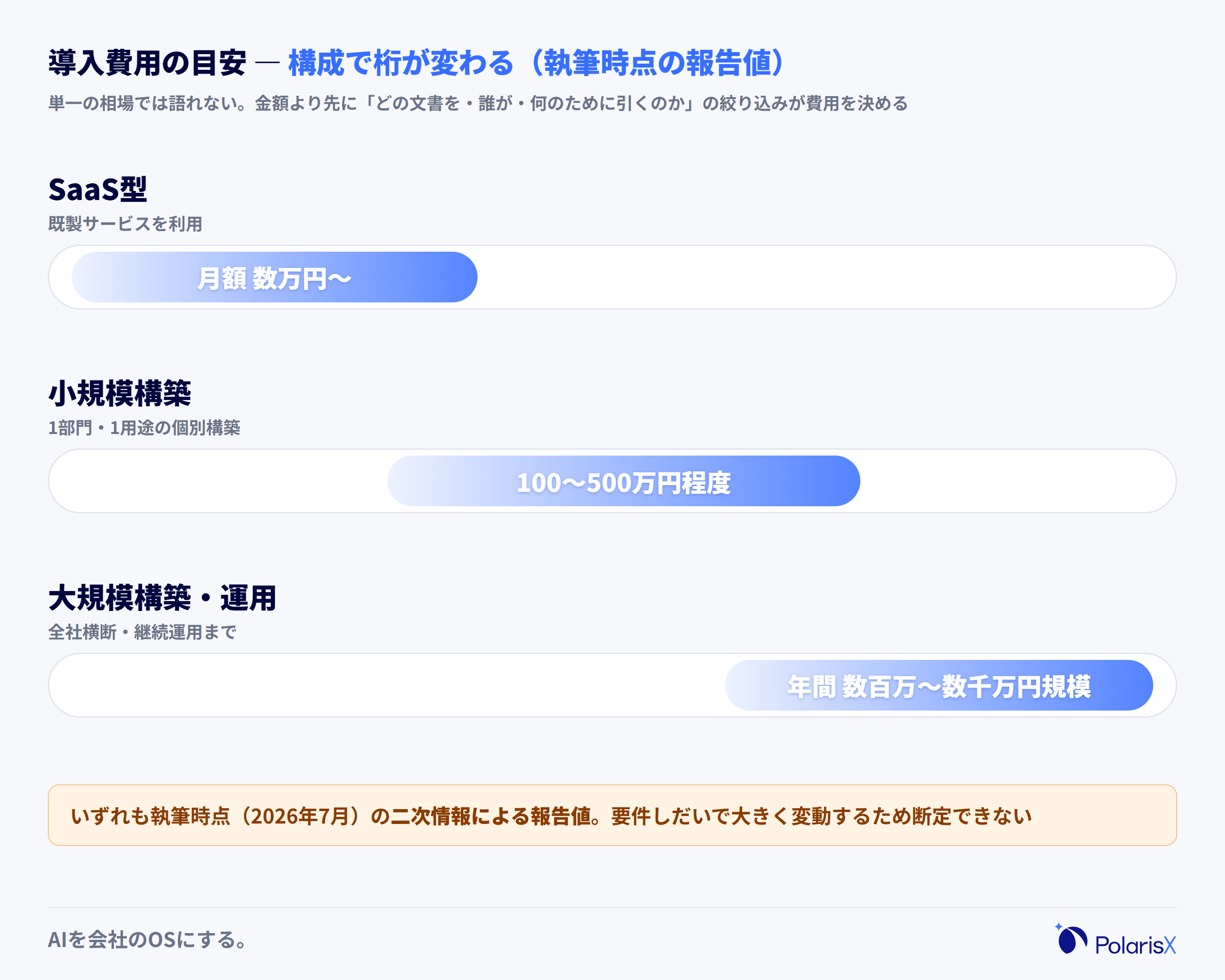 マルチモーダルRAG導入費用の目安をスケール帯で示した図。SaaS型は月額数万円から、小規模構築は100万から500万円程度、大規模構築は年間数百万から数千万円規模という執筆時点の報告値を帯で示し、幅が大きく断定できないことを注記する