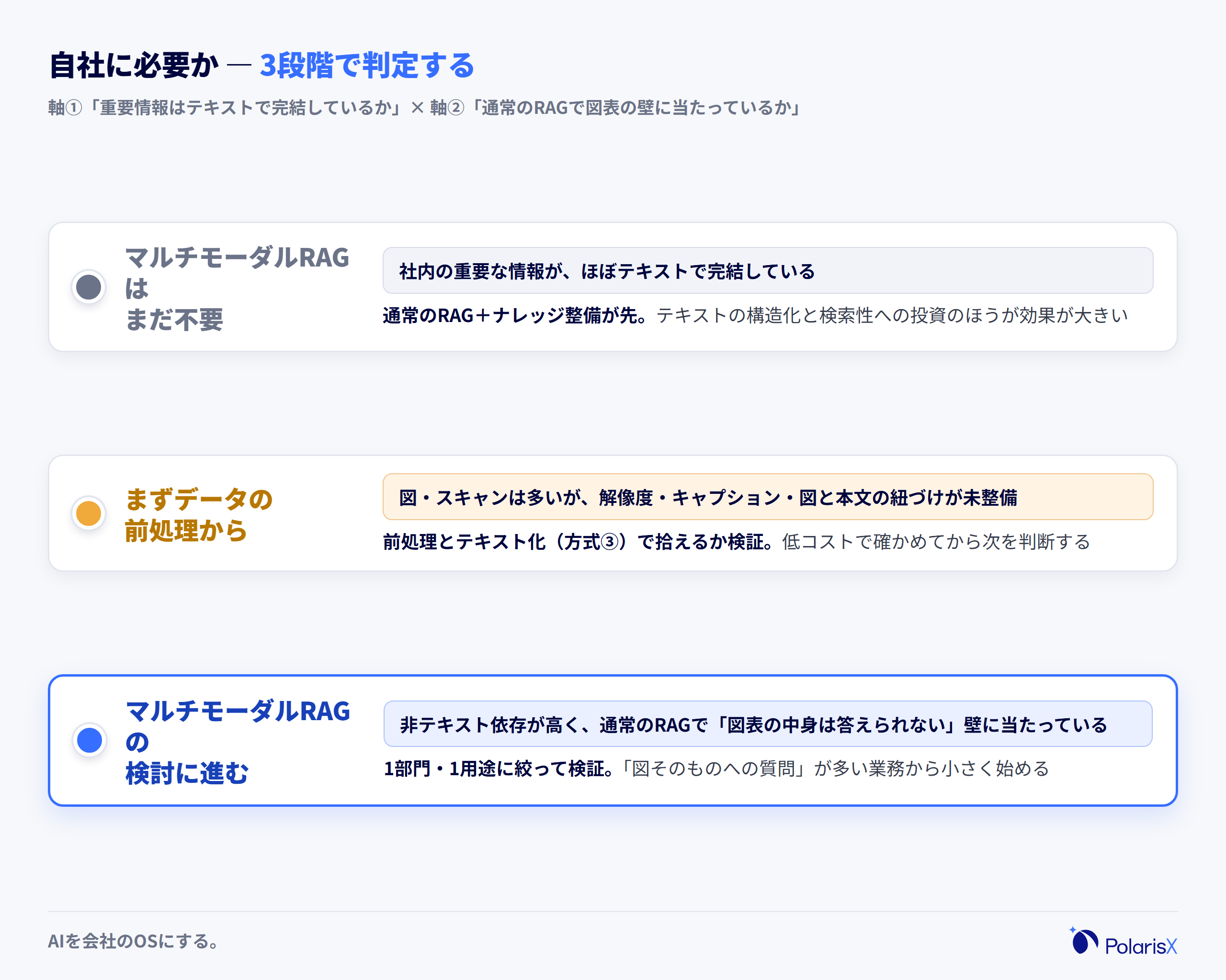 自社にマルチモーダルRAGが必要かを3段階で判定する信号機式の図。テキストで完結するなら通常のRAGで十分、図やスキャンが多いが質が未整備ならまずデータの前処理、非テキスト依存が高く通常のRAGで壁に当たっているならマルチモーダルRAGの検討へ進むことを示す