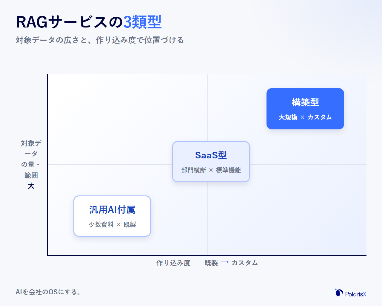 RAGサービスの3類型を対象データの量・範囲と作り込み度の2軸で位置づけたマトリクス図。汎用AI付属機能型は少数データ×既製の左下、SaaS型は中央、構築型は大規模データ×カスタムの右上に配置