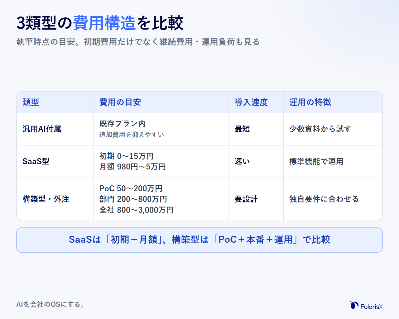 RAGサービス3類型の費用構造の比較表。初期費用・継続費用・導入スピード・運用負荷を類型別に整理した執筆時点の目安