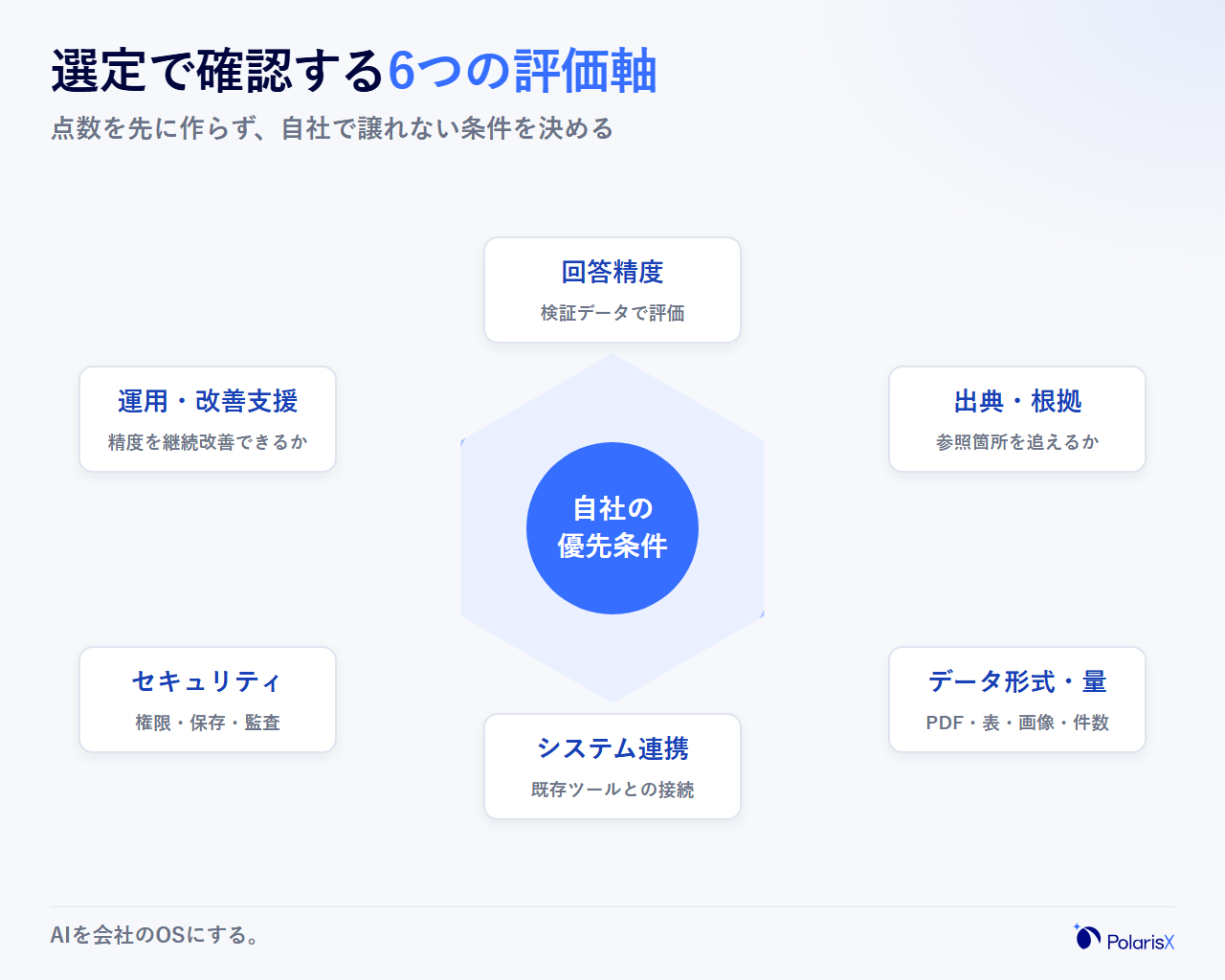 RAGサービス選定の6つの評価軸(回答精度・出典表示・データ形式と量・システム連携・セキュリティ・運用支援)について類型ごとの重視度の違いを示したレーダーチャート
