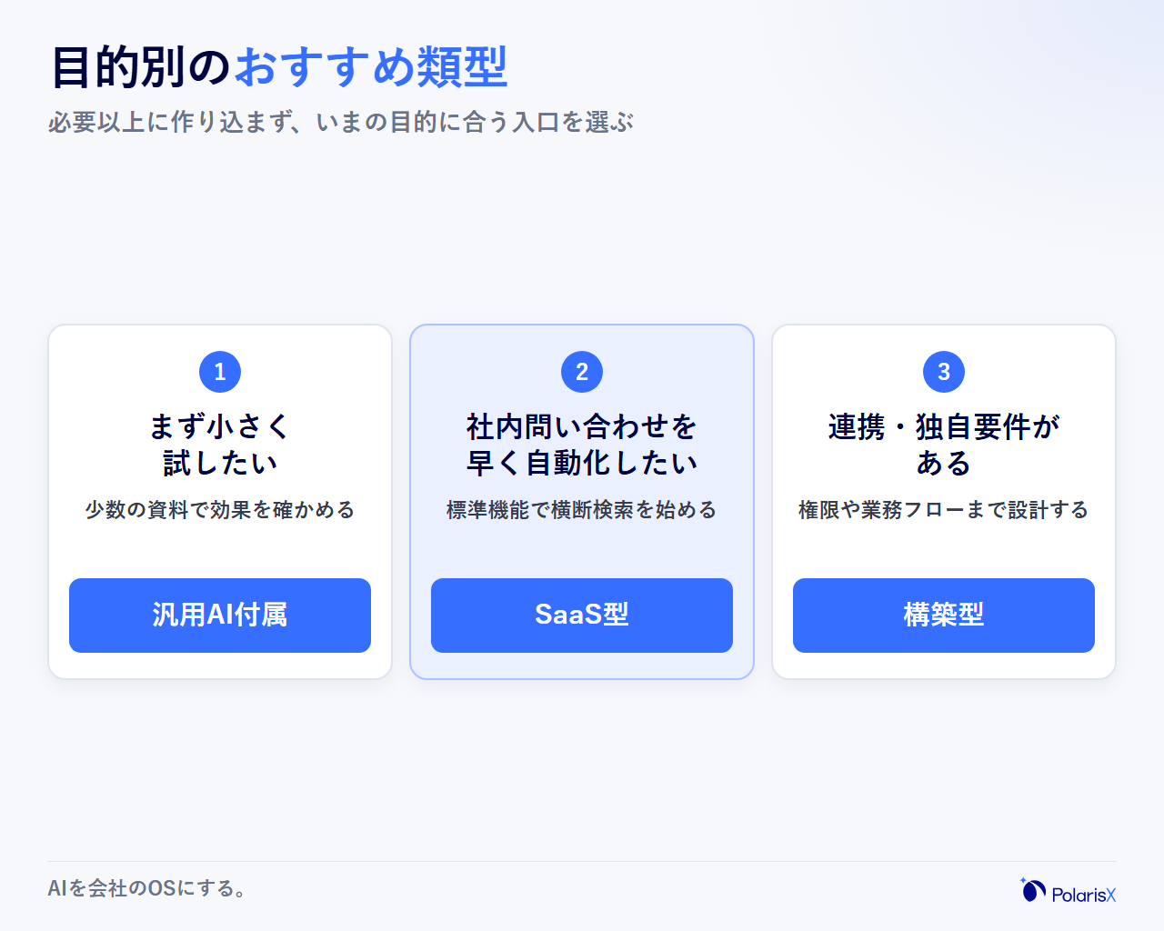 3つの導入シナリオ(まず小さく試したい・社内問い合わせを早く自動化したい・システム連携や独自要件がある)と推奨されるRAGサービス類型を対応させたカード図