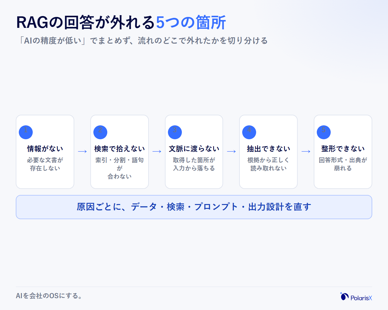RAGの回答が外れる原因を検索から生成までの流れで分解した図。必要な情報が存在しない・検索で拾えない・文脈に渡らない・正しく抽出できない・回答が整形されないという5つの失敗箇所を示す