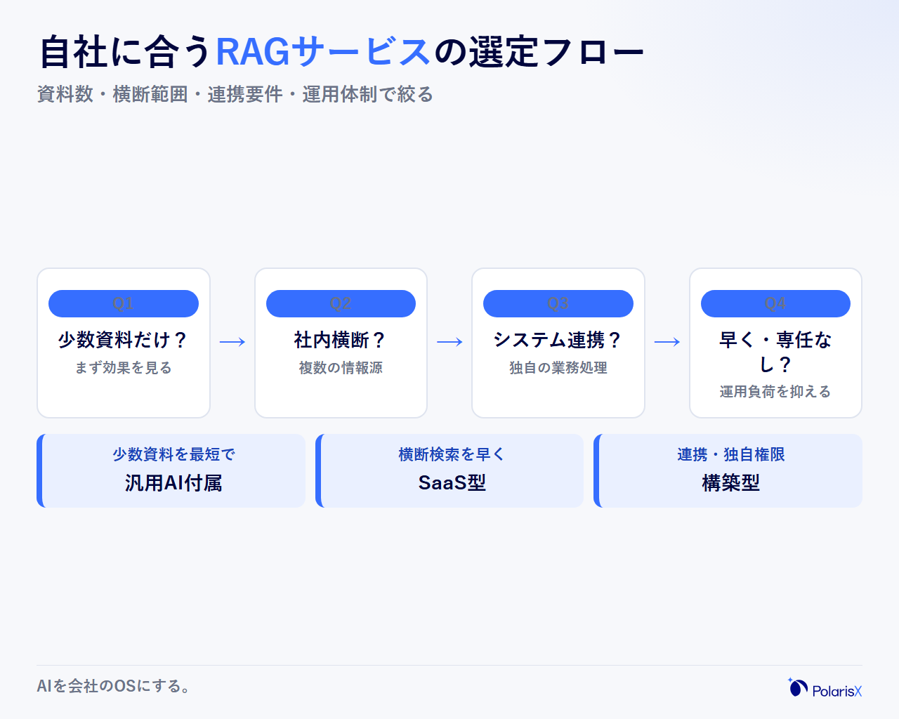 自社に合うRAGサービスの類型を決める選定フローの決定木。少数資料だけか、社内横断か、システム連携が必要か、早く専任なしで始めたいかの順に分岐して3類型に到達する