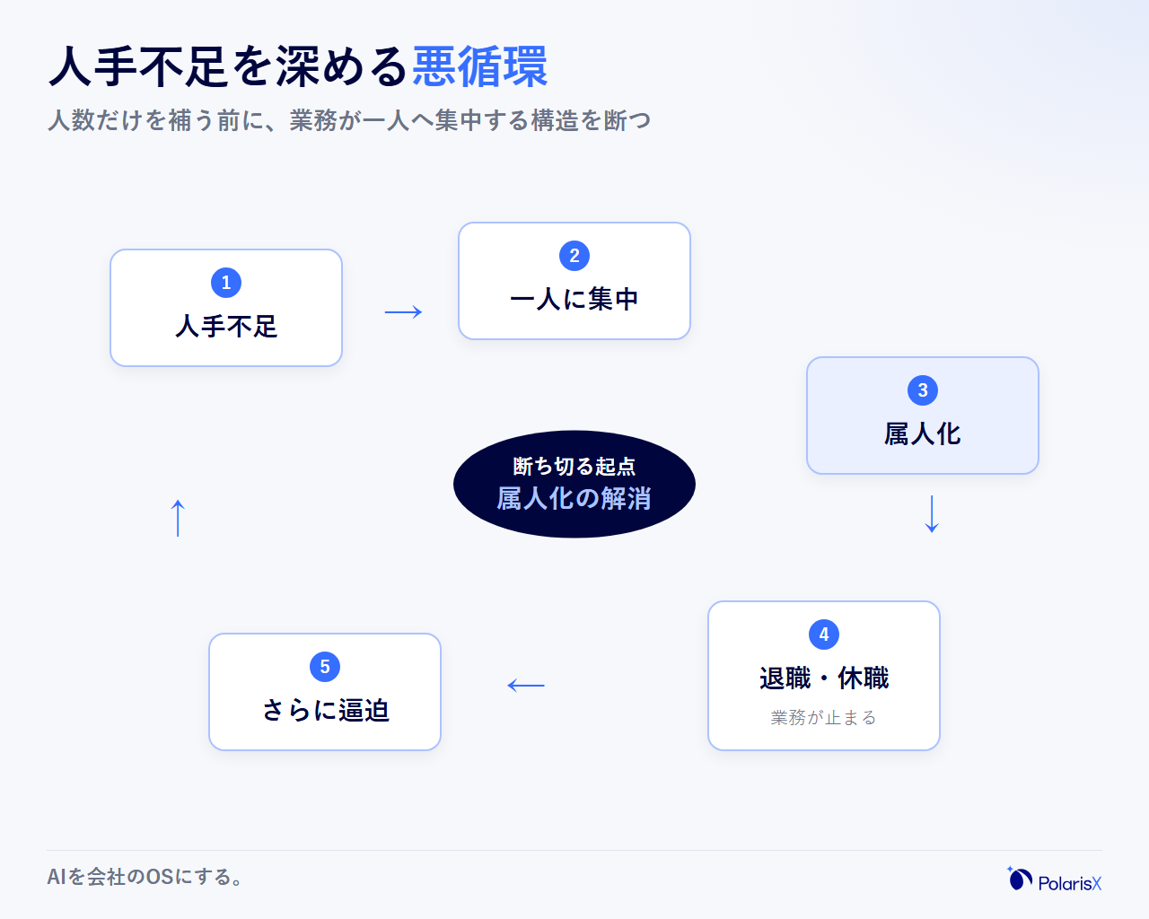 人手不足から始まる悪循環を示すループ図。人手不足、一人に業務が集中、属人化、退職や休職による業務停止、さらなる逼迫という5段階が循環し、断ち切る起点が属人化の解消にあることを示す