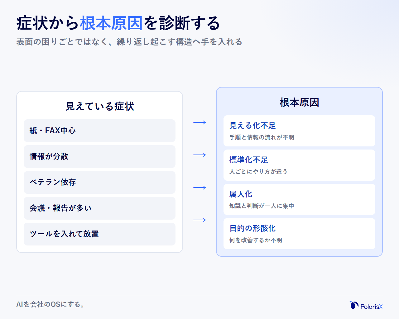 症状から根本原因を引く診断マップの図。紙とFAX中心、情報の分散、ベテラン依存、会議と報告の過多、ツールの放置という5つの症状から、見える化不足、標準化不足、属人化、目的の形骸化という4つの根本原因へ対応づける構造を示す