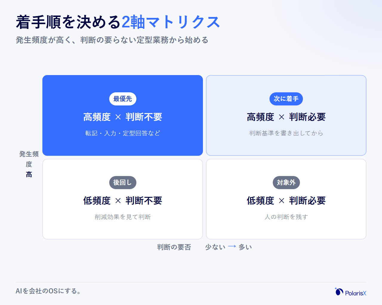 業務の着手優先順位を発生頻度と判断の要否の2軸4象限で示したマトリクス図。頻度が高く判断が要らない定型業務を最優先とし、頻度が高く判断が必要な業務は判断基準を書き出してから次に着手、頻度が低い業務は後回しまたは対象外とする整理を示す