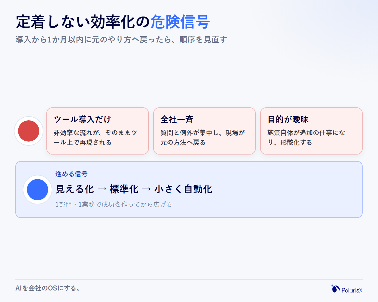 定着しない効率化の危険信号を信号機形式で示した図。業務を見直さないツール導入だけの進め方、全社一斉導入、目的が曖昧なままの施策を赤信号とし、見える化と標準化から小さく始める進め方を青信号として対比する